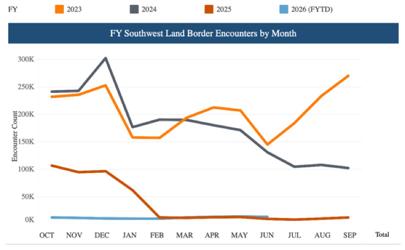 Line graph titled "FY Southwest Land Border Encounters by Month" with four lines representing different fiscal years, showing data from October to September.
